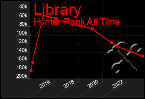 Total Graph of Library