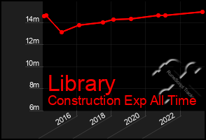 Total Graph of Library