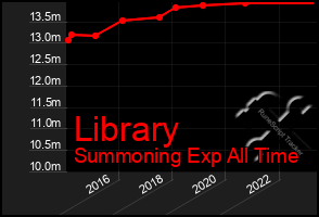 Total Graph of Library