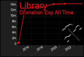 Total Graph of Library