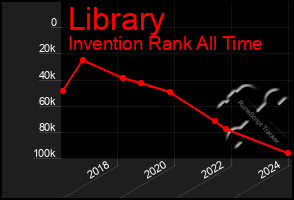 Total Graph of Library