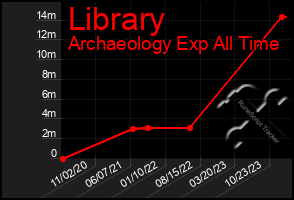 Total Graph of Library