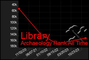 Total Graph of Library