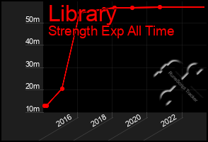 Total Graph of Library