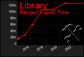 Total Graph of Library