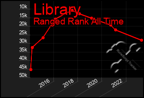 Total Graph of Library