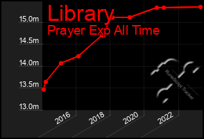 Total Graph of Library