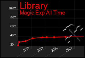 Total Graph of Library