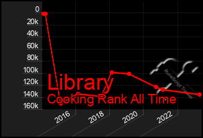 Total Graph of Library