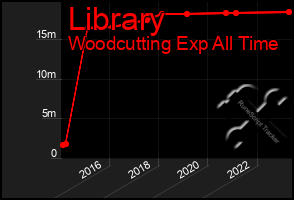 Total Graph of Library