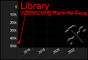 Total Graph of Library