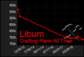 Total Graph of Libum