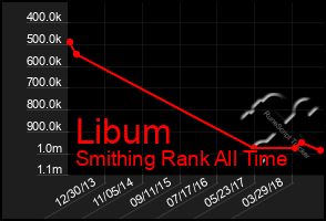 Total Graph of Libum