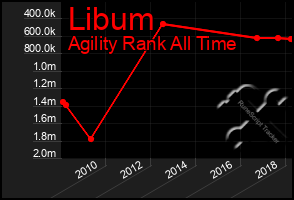 Total Graph of Libum