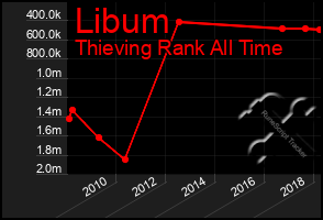 Total Graph of Libum