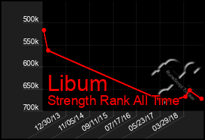 Total Graph of Libum