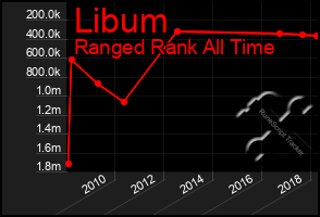 Total Graph of Libum