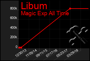 Total Graph of Libum