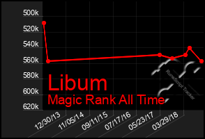 Total Graph of Libum