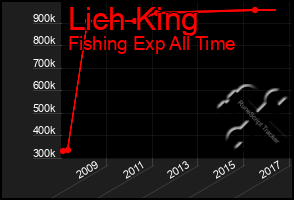 Total Graph of Lich King