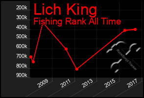 Total Graph of Lich King