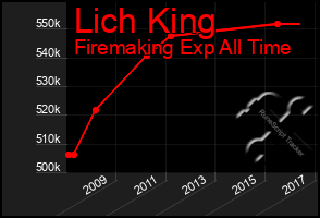 Total Graph of Lich King