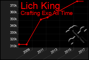 Total Graph of Lich King