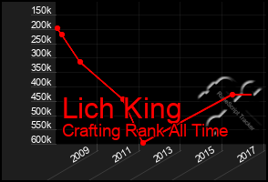 Total Graph of Lich King