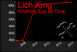 Total Graph of Lich King