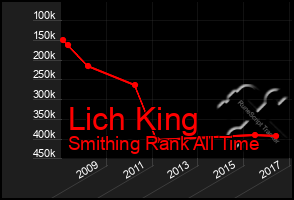 Total Graph of Lich King