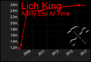 Total Graph of Lich King