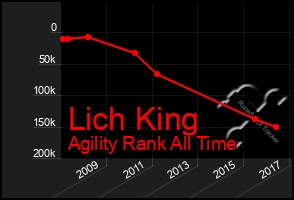 Total Graph of Lich King