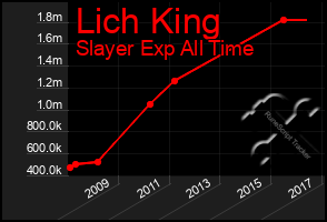 Total Graph of Lich King