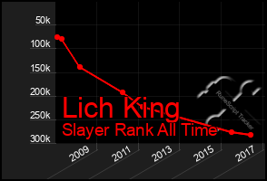 Total Graph of Lich King