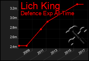 Total Graph of Lich King