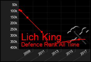 Total Graph of Lich King