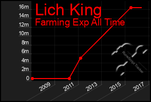 Total Graph of Lich King