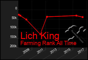 Total Graph of Lich King