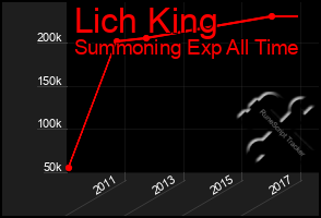 Total Graph of Lich King