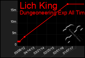 Total Graph of Lich King