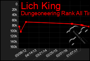 Total Graph of Lich King