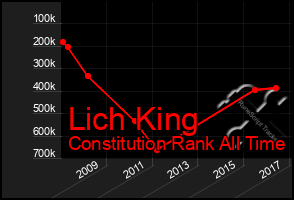 Total Graph of Lich King