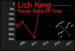 Total Graph of Lich King