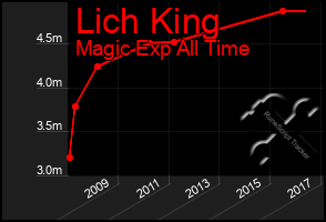 Total Graph of Lich King