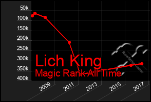 Total Graph of Lich King