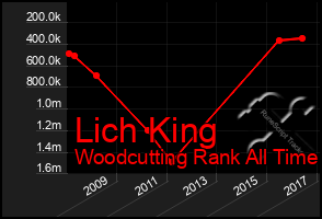 Total Graph of Lich King