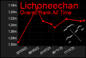 Total Graph of Lichoneechan
