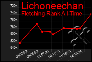 Total Graph of Lichoneechan