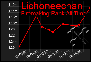 Total Graph of Lichoneechan