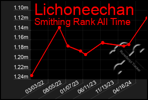 Total Graph of Lichoneechan